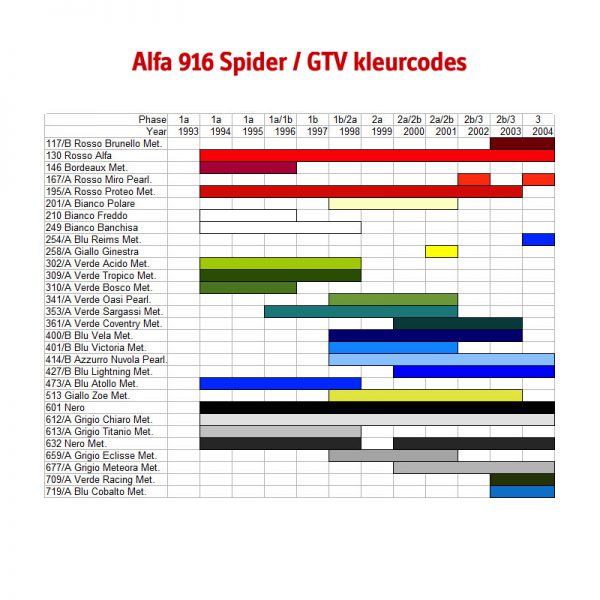 Alfa Romeo 916 Spider : GTV kleurcodes